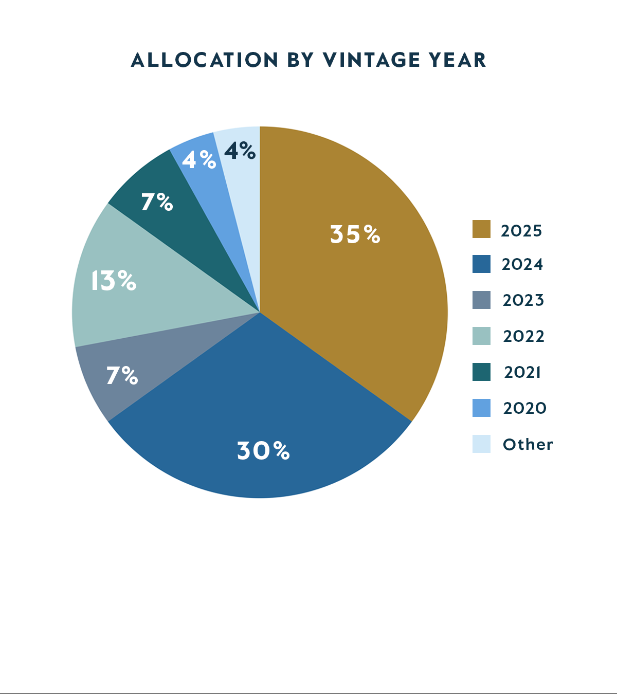 Allocation by Vintage Year Oct