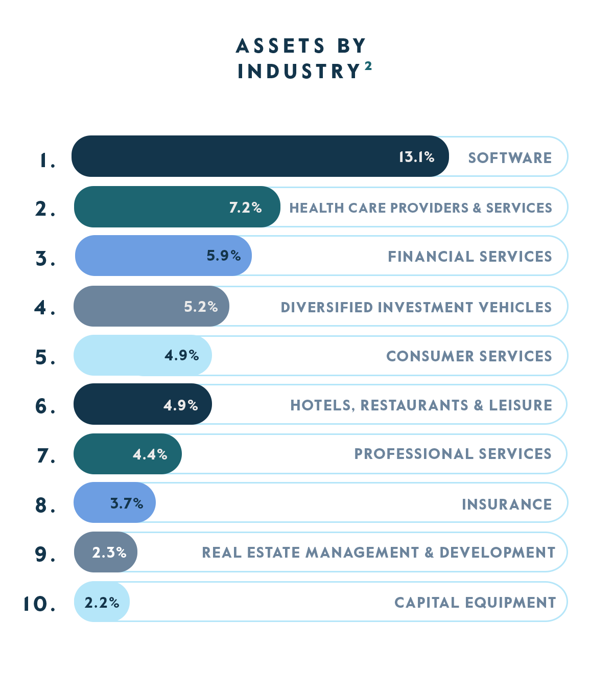 Assets by Industry