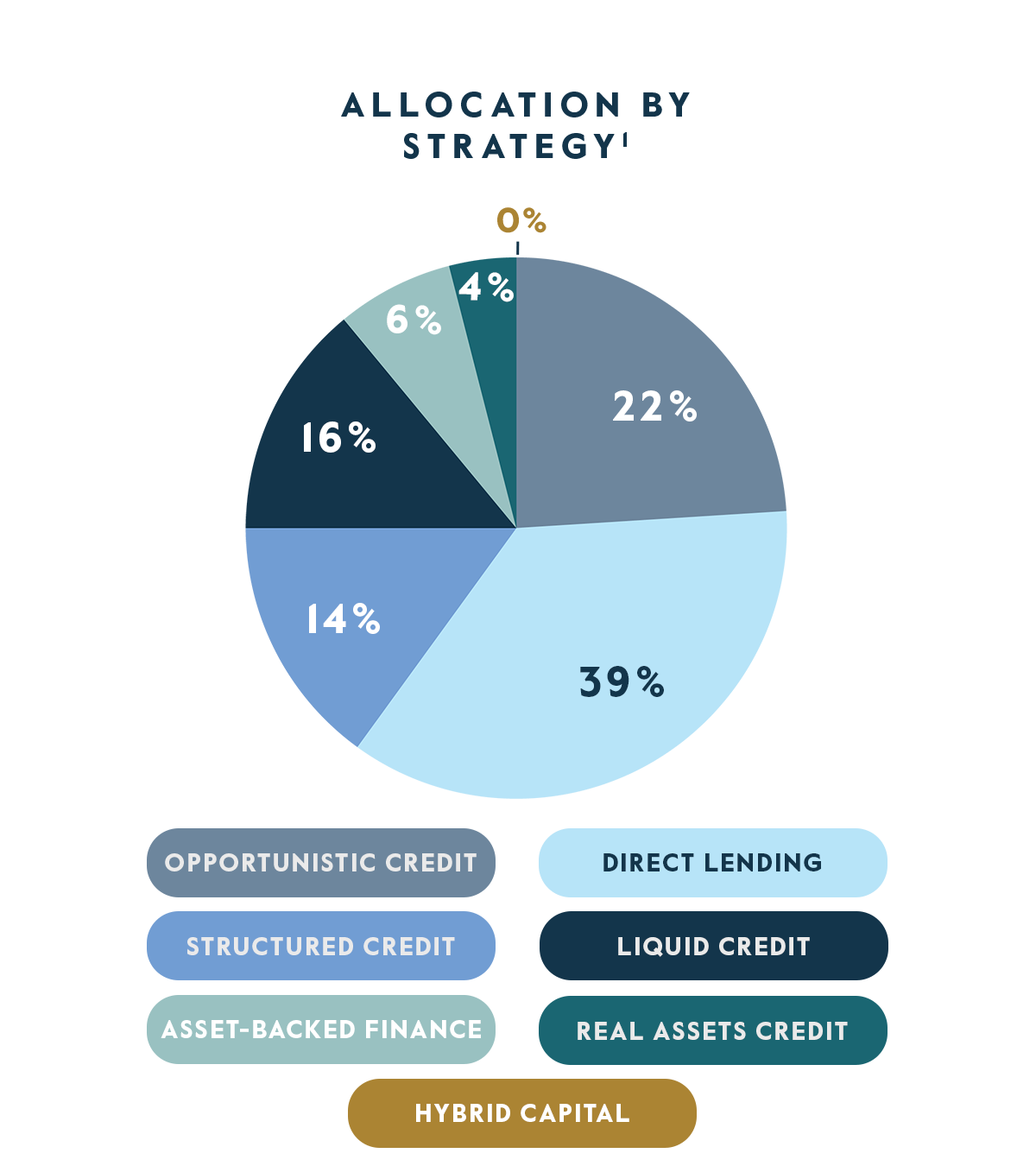 Allocation by Strategy